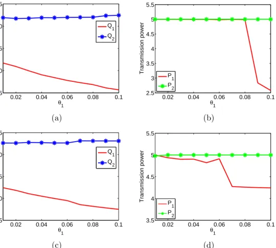 Figure 6.2: (a) PSNR values, and (b) Power allocation with 2 subchannels; and (c) PSNR values, and (d) Power allocation with 3 subchannels as θ 1 increases.