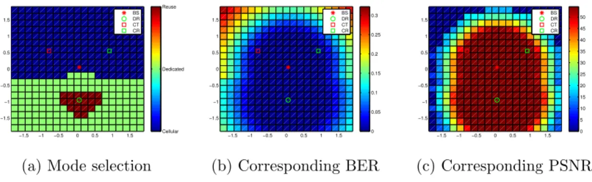 Figure 4.5: (a) BER comparison; (b) PSNR comparison between constant power case and power control case at selected positions of DT.