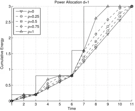 Figure 4.5: Optimal power allocation for d = 1 and varying correlation coefficient ρ.