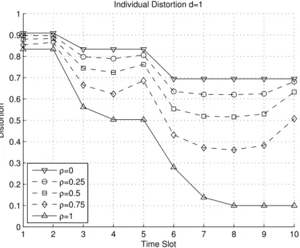 Figure 4.6: Individual distortion for d = 1 and varying ρ.