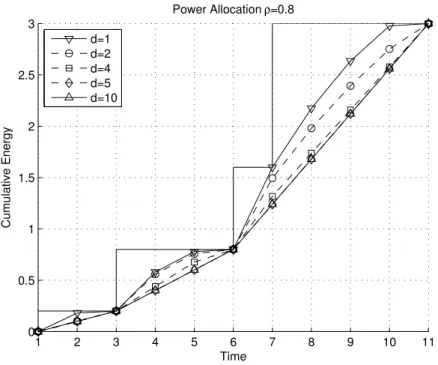 Figure 4.7: Optimal power allocation for ρ = 0.8 and varying delay d.
