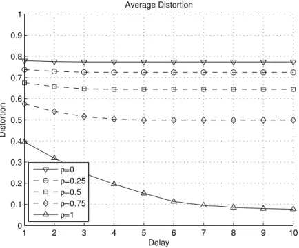 Figure 4.8: Average distortion vs. delay d for varying correlation ρ.