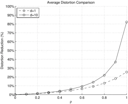 Figure 4.9: Reduction in average distortion.