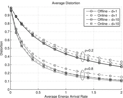Figure 4.10: Average distortion for the offline and online policies, for low (ρ = 0.2) and high (ρ = 0.8) correlation, and delay-constrained (d = 1) and delay-tolerant (d = 10) scenarios.