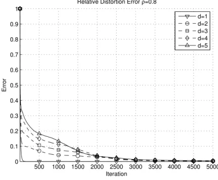 Figure 4.11: Relative distortion error for ρ = 0.8 and varying d.
