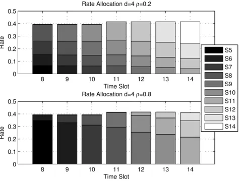 Figure 4.12: Allocation of individual rates for sources with low (top) and high (bottom) correlation (K = 20; d = 4; energy profile: E 1 = 0.2, E 2 = 1, E 4 = 0.6, E 6 = 1, E 7 = 0.8, E 8 = 0.2, E 9 = 0.4, E 11 = 1.4, E 13 = 0.6, E 14 = 0.6, E 16 = 0.8, E 