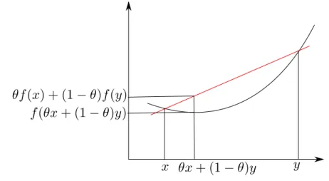 Figure 2.6: An illustration of a convex function