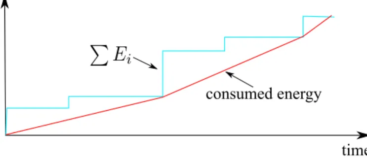 Figure 2.7: Optimal power allocation in point-to-point channel with energy harvester (infinite battery capacity case).