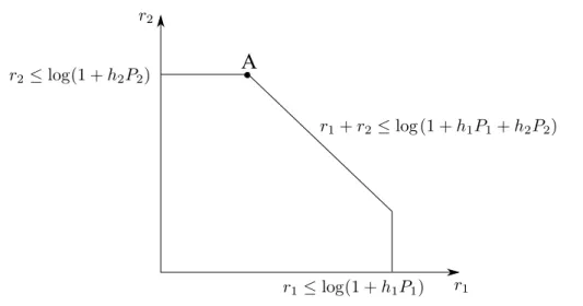 Figure 3.3: The capacity region of the Gaussian MAC