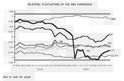 TABLE I BILATERAL FLUCTUATIONS OF THE EMS CURRENCIES 