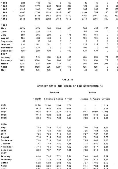 TABLE II ECU BOND ISSUES (Mio ECU) 