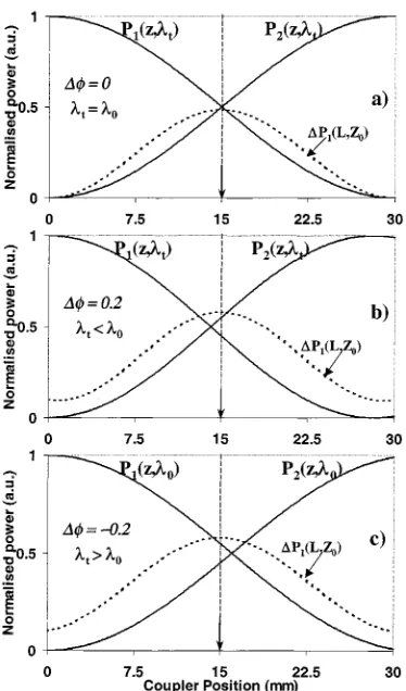 Fig. 16.Asymmetric perturbation of half-cycle couplers for different detuningvalues (�� = 0; �0:2) achieved by using different coupling strengths for eachcoupler