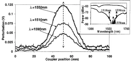 Fig. 19.Characterization of a � coupler using the symmetric and asymmetricperturbation