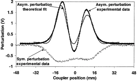 Fig. 22.Characterization of a 2� coupler using the asymmetric perturbationfor different powers of the COlaser.