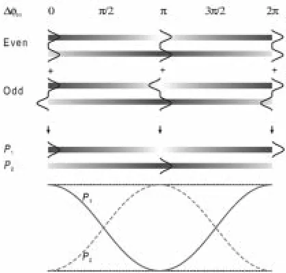 Fig. 4.Schematic of even and odd eigenmode self-coupling (k; k) andcross-coupling (k; k) induced by the external perturbation