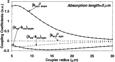 Fig. 7.Coupling coefficient variation with coupler-waist radius. Theperturbing radiation absorption length was 5 �m (typical of COlaser)