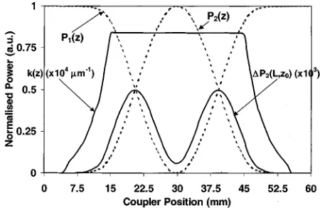 Fig. 9.Normalized power evolution along each “individual” waveguide(dashed lines), as well as, output power perturbation (solid line) as a function ofthe perturbation position along the coupling region of an ideal uniform coupler.The coupling coefficient profile is also superimposed for better visualization.