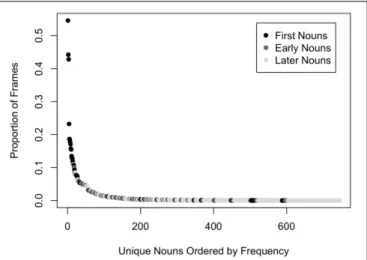 FIGURE 3 | The distribution of common object categories in head camera images of 8- to 10-month-old infants (Clerkin et al., 2017)