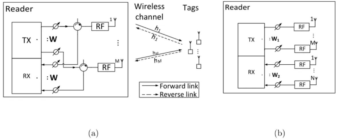 Figure 2.1: (a) A passive full-duplex multiple-antenna UHF RFID system and (b) a half-duplex reader.