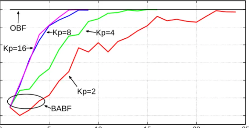 Figure 2.6: The convergence of the proposed BABF algorithm with different values of K p in full-duplex setting, M = 2.