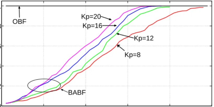 Figure 2.7: The convergence of the proposed BABF algorithm with different values of K p in half-duplex setting, M = N = 2.
