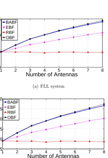 Figure 2.8: Average interrogation range versus number of antennas under full-duplex setting.
