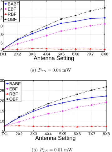 Figure 2.9: Average interrogation range versus number of antennas under half-duplex setting
