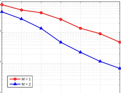 Figure 2.12: Normalized MSE of the estimated number of tags versus SNR.