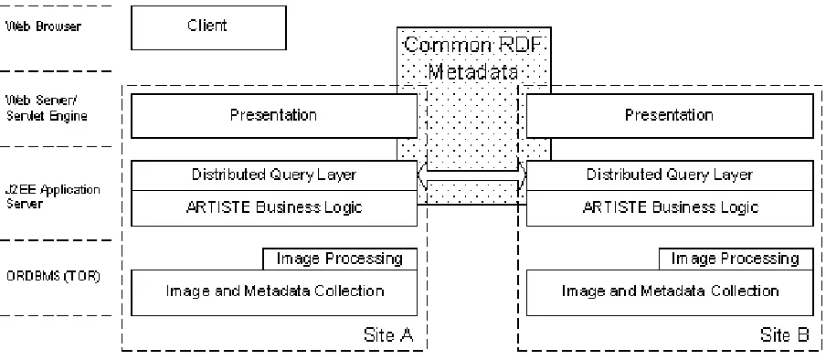 Figure 1 Artiste Architecture 