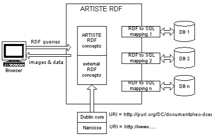 Figure 3 Dublin Core Schema Interoperabilty 