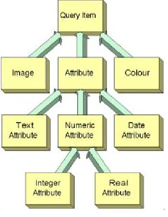 Figure 4 ARTISTE Query Item structure 