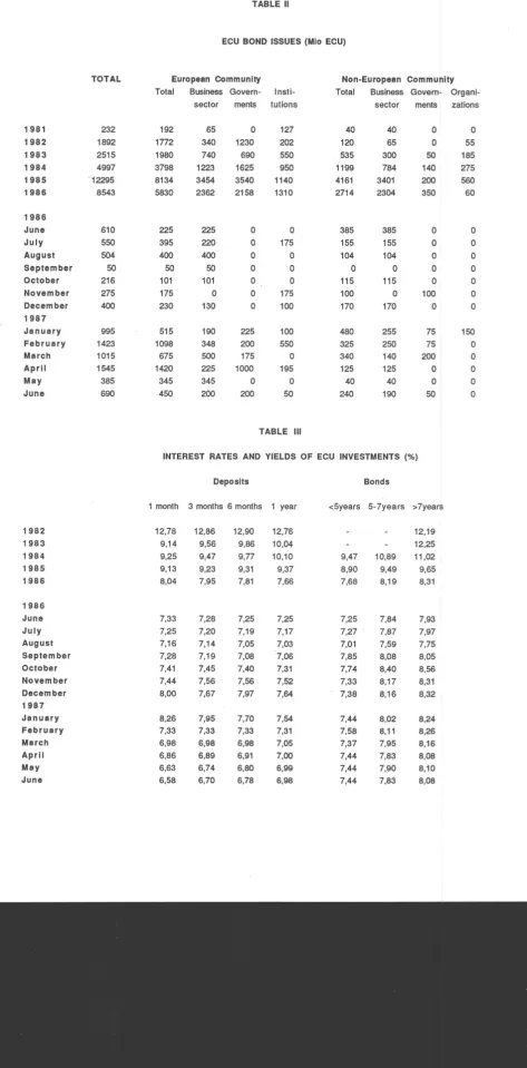 TABLE II ECU BOND ISSUES (Mio ECU) 