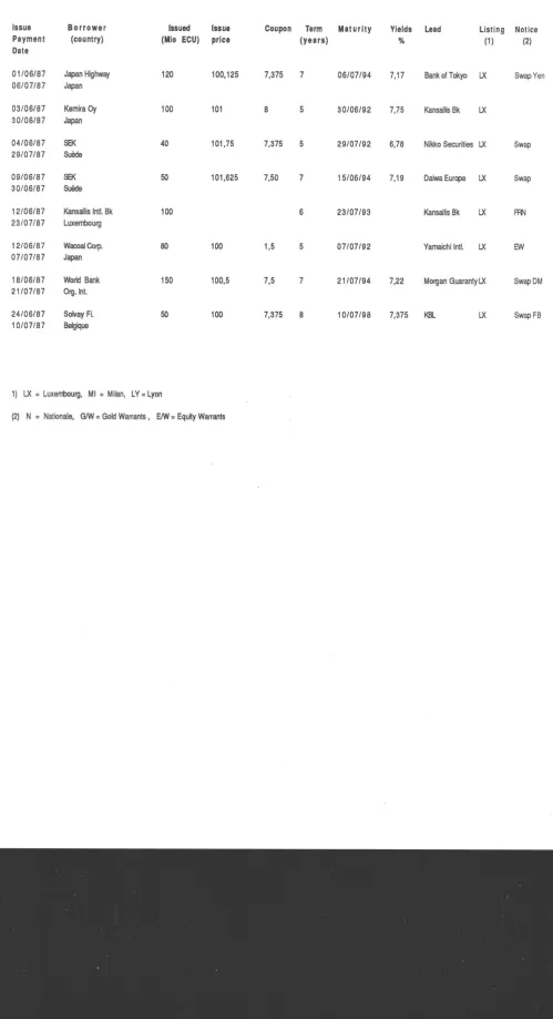 TABLE IV ECU BONDS ISSUES 