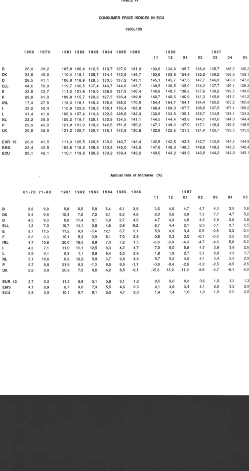 TABLE VI CONSUMER PRICE INDICES IN ECU 