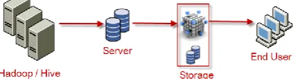 Figure 1. Hadoop Architecture 