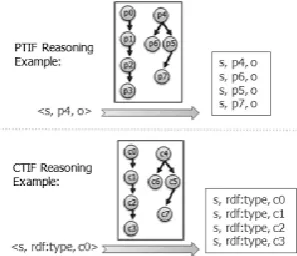Figure 2. PTIF Construction 