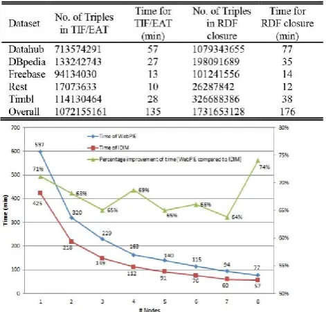 Figure 4. Processing time on different nodes (Datahub dataset) 
