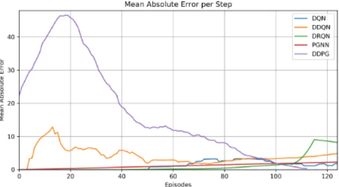 Fig. 9: Mean Absolute Error (MAE) for (DQN, DDQN, DRQN, PGNN, and DDPG)