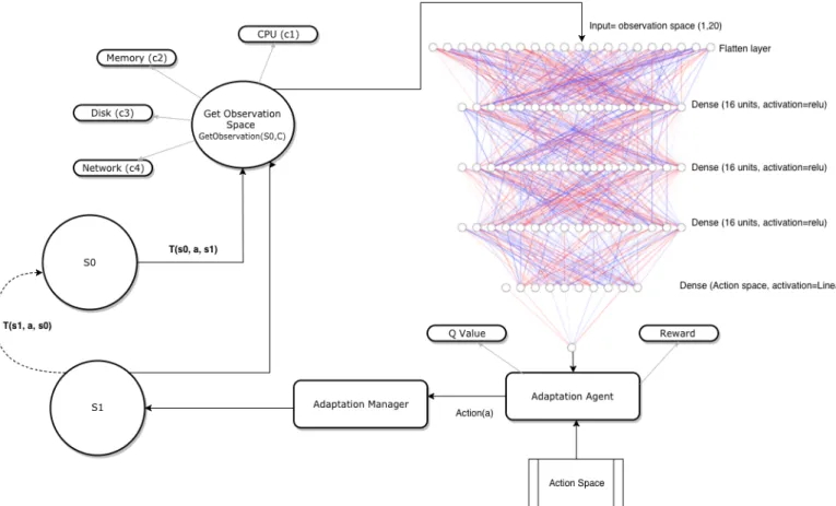 Fig. 1: Deep Q Network and transition model from S0 to S1