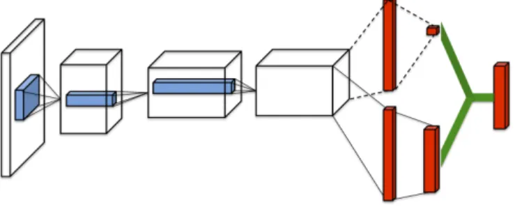 Fig. 3: Duelling Deep Q Learning Network Architecture (DDQN)