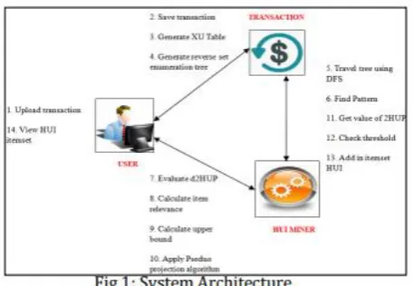 Figure 1 represents the system architecture. In this there are three entities presented such as, user, transaction, HUIMiner