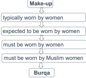 Figure  1:  Interpretation of metaphor ”Make-up is a Western burqa.”