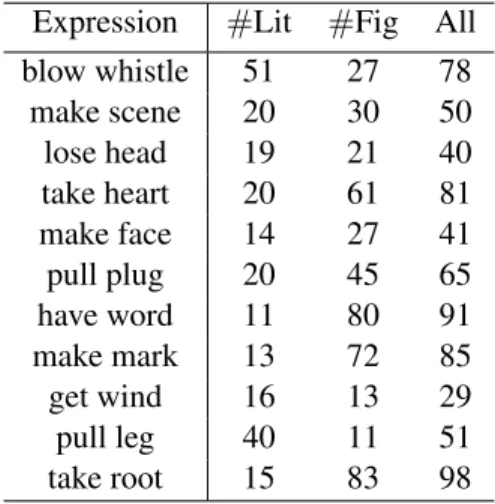 Table  2: Statistics of VNC corpus.