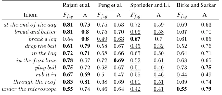 Table 3: Result of different methods. F f ig denotes F1 score of figurative usage recognition and A denotes the overall accuracy