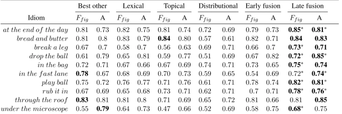 Table 5: The comparison between our method and competing methods. The ”Best other” column shows the best result from the other methods