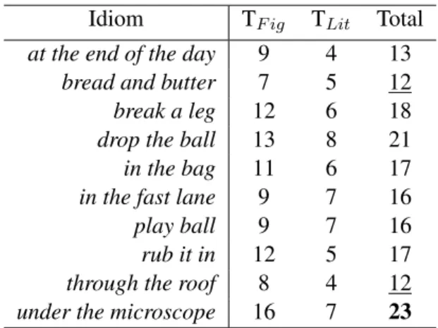 Table 7 shows our semantic analyzability measure on the 10 idioms. The idiom with the high- high-est similarity score is drop the ball, indicating that literal and figurative usages are hard to separate.