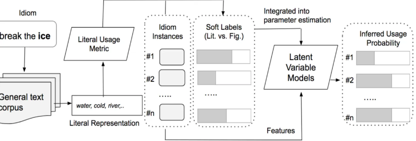 Figure  2: An overview of our unsupervised idiom usage recognition model.