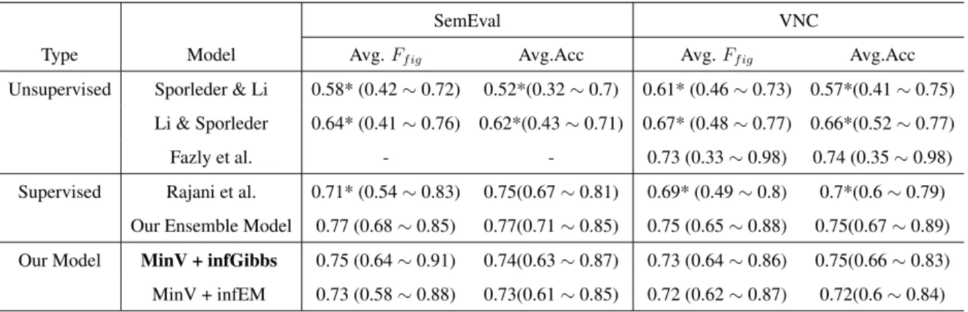 Table 8: The performances of different models. Avg. F f ig denotes average figurative F-score, Avg.Acc denotes average accuracy