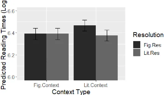 Figure 5-3. Model-predicted log reading times in the resolution section 