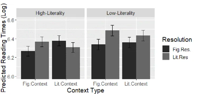Figure 5-4. Model-predicted log reading times in the resolution+1 section 